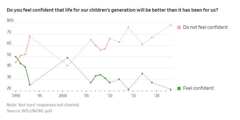 WSJ News Exclusive | Most Americans Doubt Their Children Will Be Better Off,