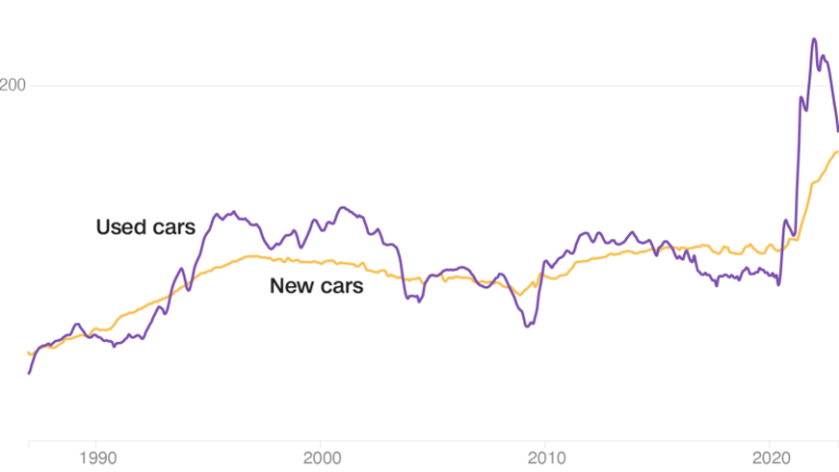 This is one of the worst times to buy a car in decades. Here’s why | CNN Business