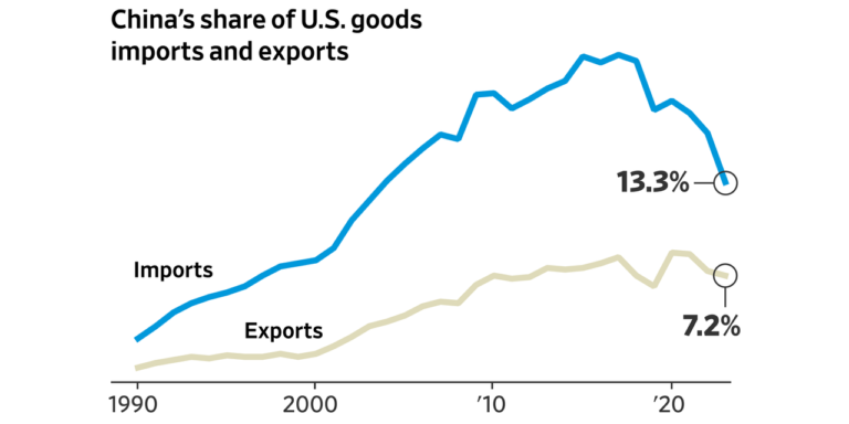 How U.S. and China Are Breaking Up, in Charts