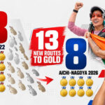20 Hangzhou golds gone, 13 new routes to gold: How India’s Asian Games medal map changed